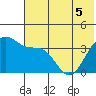 St. Catherine Cove tide chart for Sunday, June 5, 2022