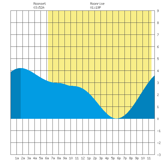 St. Catherine Cove tide chart for Monday, June 6, 2022