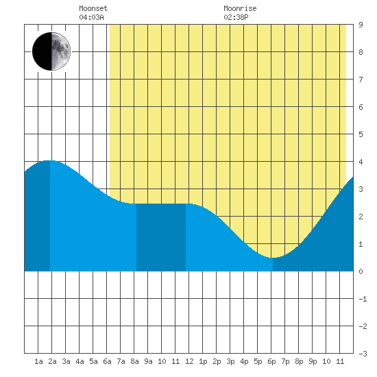St. Catherine Cove tide chart for Tuesday, June 7, 2022