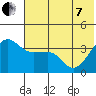 St. Catherine Cove tide chart for Tuesday, June 7, 2022