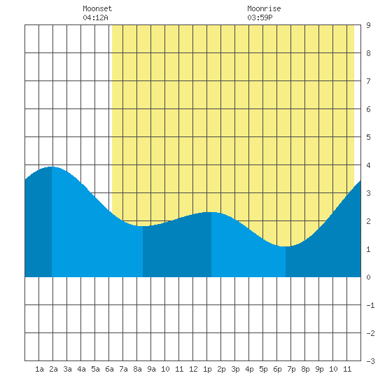 St. Catherine Cove tide chart for Wednesday, June 8, 2022