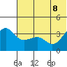 St. Catherine Cove tide chart for Wednesday, June 8, 2022