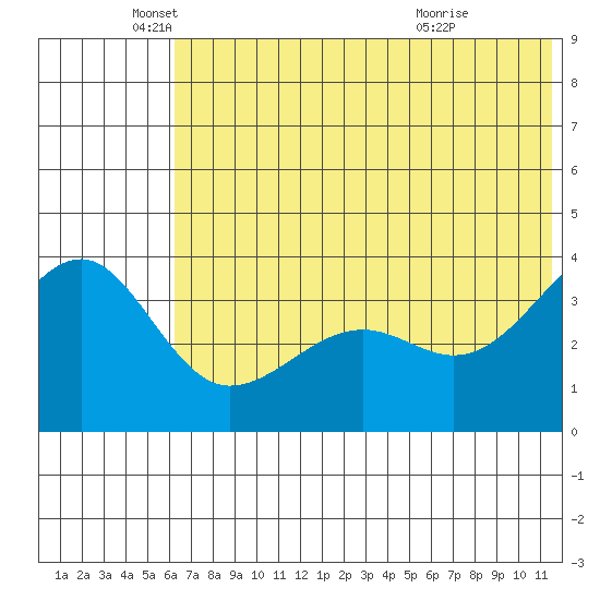 St. Catherine Cove tide chart for Thursday, June 9, 2022
