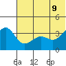 St. Catherine Cove tide chart for Thursday, June 9, 2022