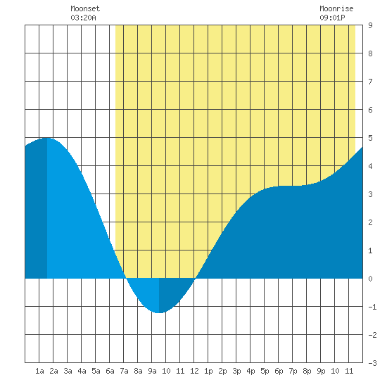 St. Catherine Cove tide chart for Sunday, July 10, 2022