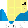 St. Catherine Cove tide chart for Sunday, July 10, 2022