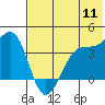 St. Catherine Cove tide chart for Monday, July 11, 2022