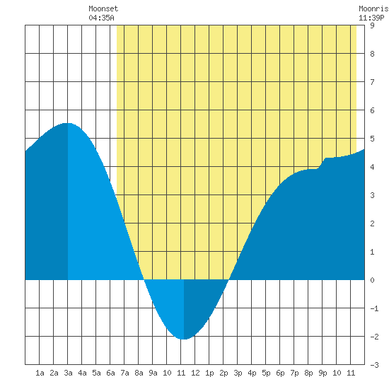 St. Catherine Cove tide chart for Tuesday, July 12, 2022