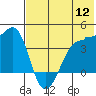 St. Catherine Cove tide chart for Tuesday, July 12, 2022