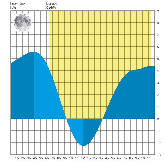 St. Catherine Cove tide chart for Wednesday, July 13, 2022
