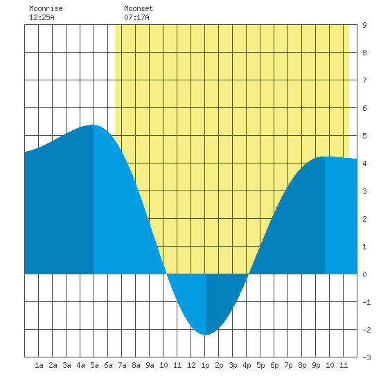 St. Catherine Cove tide chart for Thursday, July 14, 2022