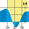 St. Catherine Cove tide chart for Thursday, July 14, 2022
