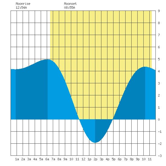 St. Catherine Cove tide chart for Friday, July 15, 2022
