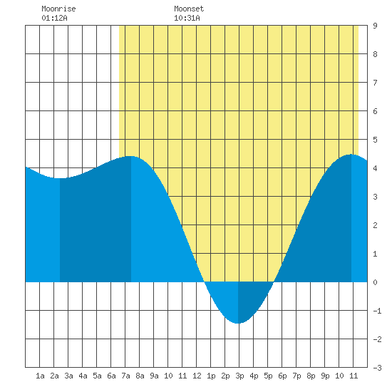 St. Catherine Cove tide chart for Saturday, July 16, 2022