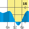St. Catherine Cove tide chart for Saturday, July 16, 2022