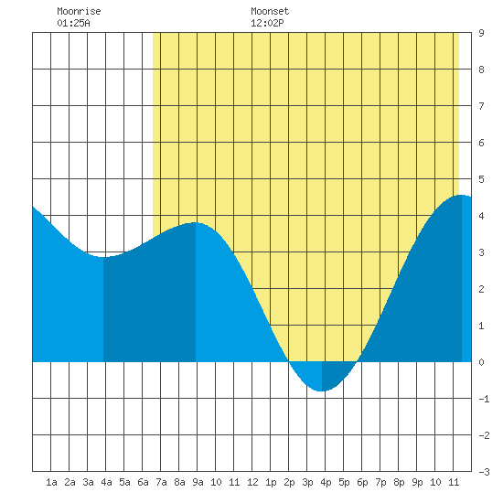 St. Catherine Cove tide chart for Sunday, July 17, 2022