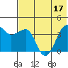 St. Catherine Cove tide chart for Sunday, July 17, 2022