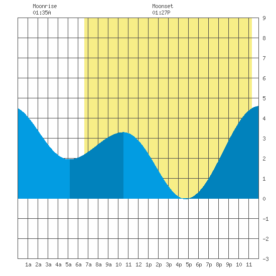 St. Catherine Cove tide chart for Monday, July 18, 2022