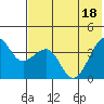 St. Catherine Cove tide chart for Monday, July 18, 2022