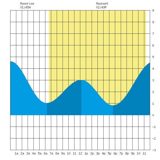 St. Catherine Cove tide chart for Tuesday, July 19, 2022