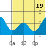 St. Catherine Cove tide chart for Tuesday, July 19, 2022