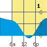 St. Catherine Cove tide chart for Friday, July 1, 2022