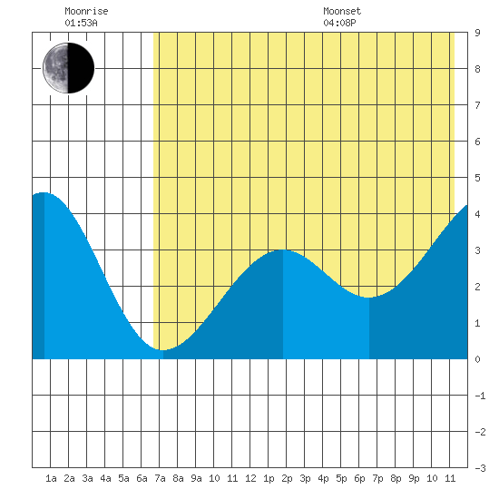 St. Catherine Cove tide chart for Wednesday, July 20, 2022