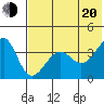 St. Catherine Cove tide chart for Wednesday, July 20, 2022