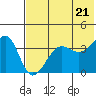 St. Catherine Cove tide chart for Thursday, July 21, 2022