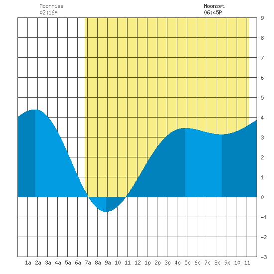 St. Catherine Cove tide chart for Friday, July 22, 2022