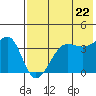 St. Catherine Cove tide chart for Friday, July 22, 2022