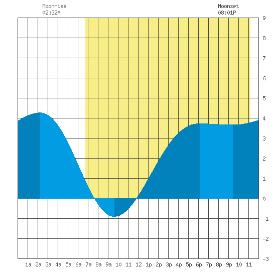 St. Catherine Cove tide chart for Saturday, July 23, 2022