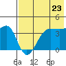 St. Catherine Cove tide chart for Saturday, July 23, 2022