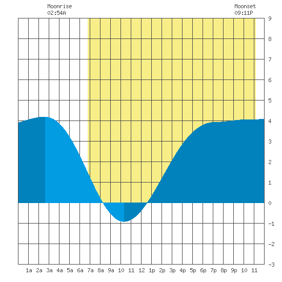 St. Catherine Cove tide chart for Sunday, July 24, 2022