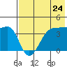 St. Catherine Cove tide chart for Sunday, July 24, 2022
