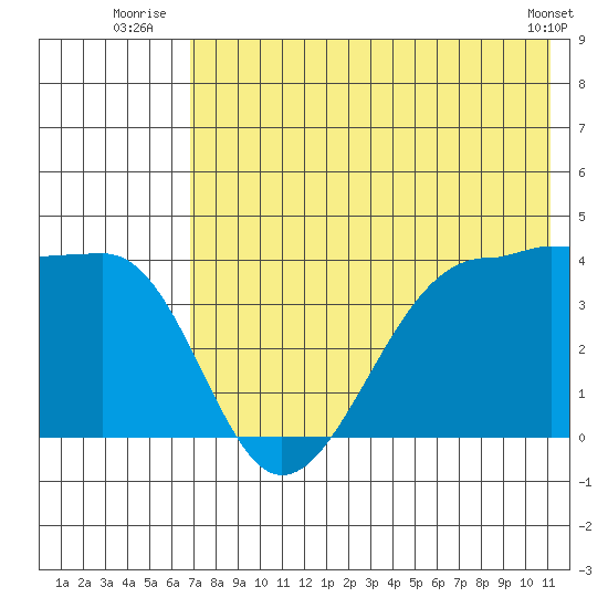 St. Catherine Cove tide chart for Monday, July 25, 2022
