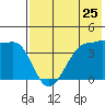 St. Catherine Cove tide chart for Monday, July 25, 2022