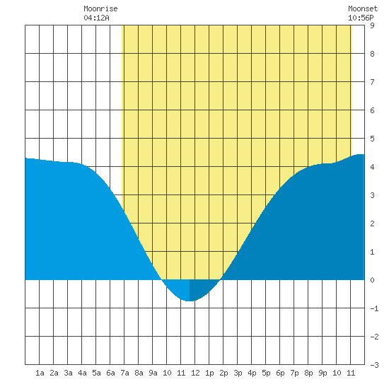 St. Catherine Cove tide chart for Tuesday, July 26, 2022