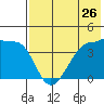 St. Catherine Cove tide chart for Tuesday, July 26, 2022