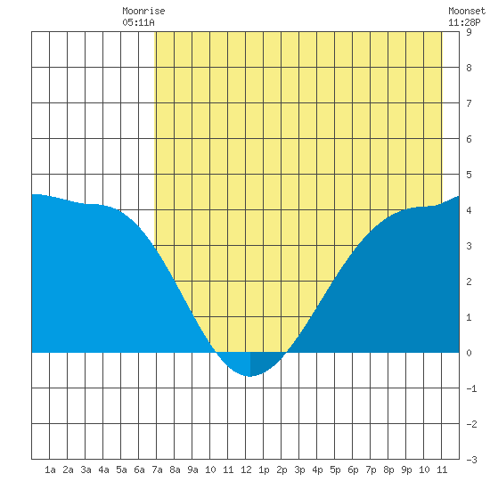 St. Catherine Cove tide chart for Wednesday, July 27, 2022