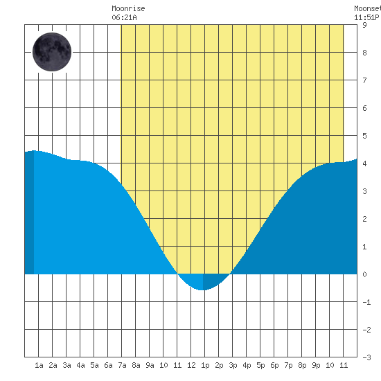 St. Catherine Cove tide chart for Thursday, July 28, 2022