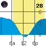 St. Catherine Cove tide chart for Thursday, July 28, 2022