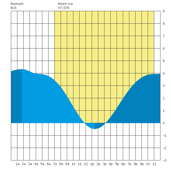 St. Catherine Cove tide chart for Friday, July 29, 2022