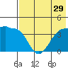 St. Catherine Cove tide chart for Friday, July 29, 2022