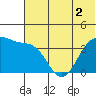 St. Catherine Cove tide chart for Saturday, July 2, 2022