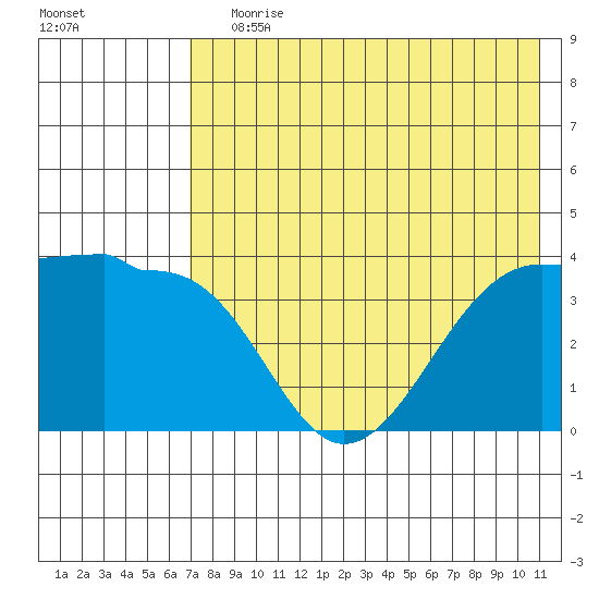 St. Catherine Cove tide chart for Saturday, July 30, 2022