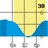 St. Catherine Cove tide chart for Saturday, July 30, 2022