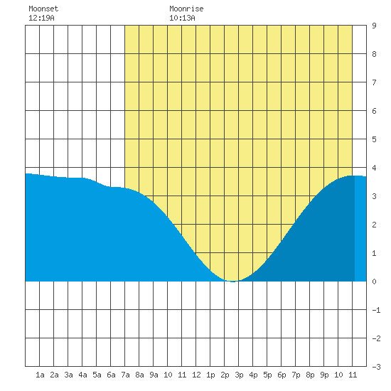 St. Catherine Cove tide chart for Sunday, July 31, 2022