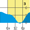St. Catherine Cove tide chart for Sunday, July 3, 2022