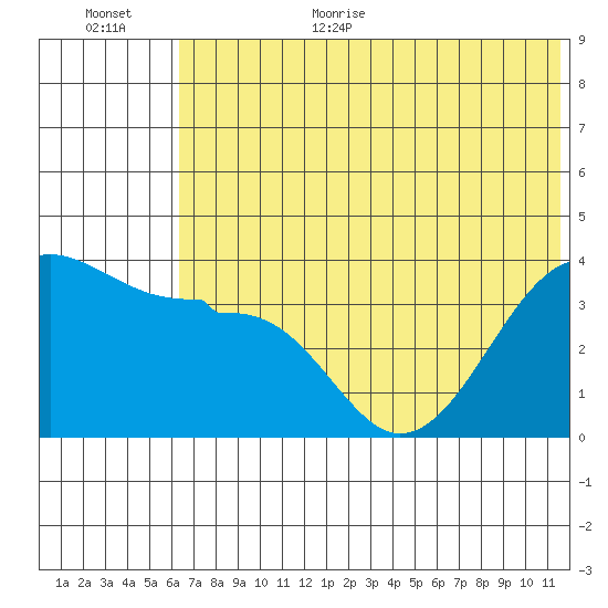 St. Catherine Cove tide chart for Monday, July 4, 2022